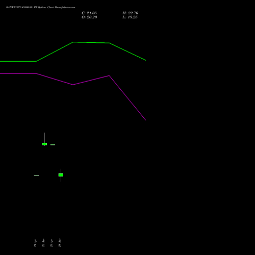 BANKNIFTY 45800.00 PE (PUT) 26 May 2026 options price chart analysis Nifty Bank 