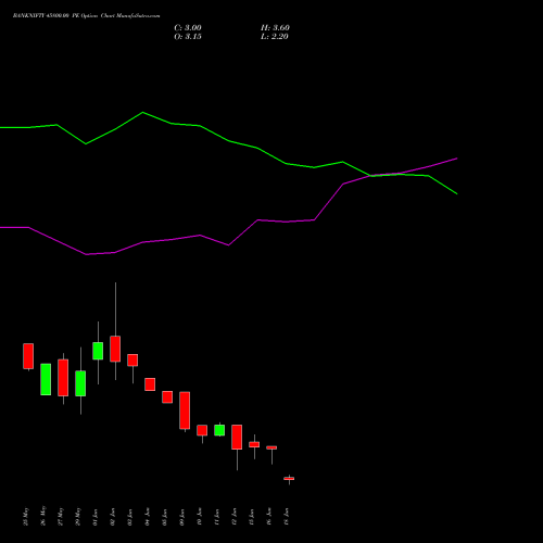 BANKNIFTY 45800.00 PE (PUT) 30 June 2026 options price chart analysis Nifty Bank 