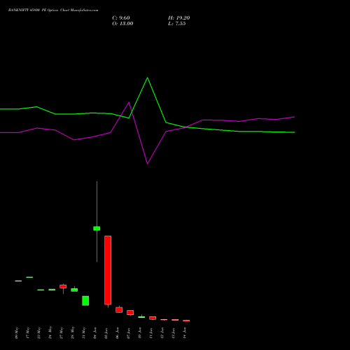 BANKNIFTY 45800 PE PUT indicators chart analysis Nifty Bank options price chart strike 45800 PUT