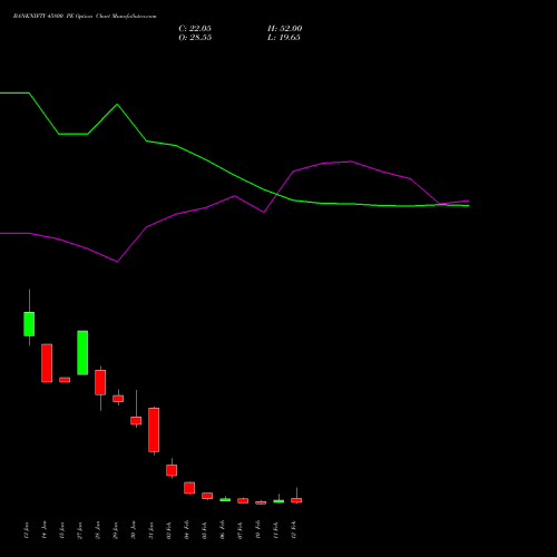 BANKNIFTY 45800 PE PUT indicators chart analysis Nifty Bank options price chart strike 45800 PUT