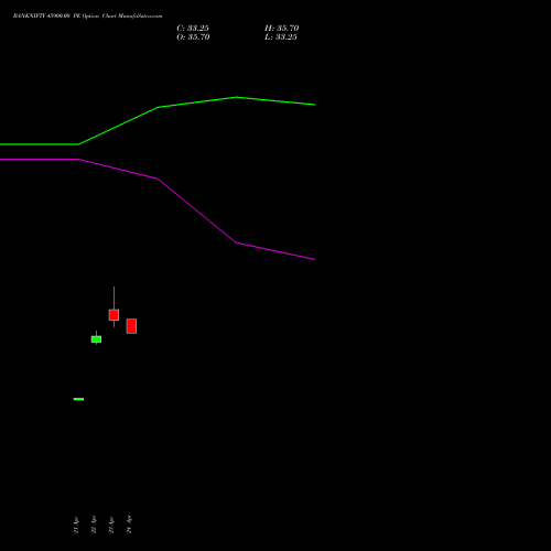 BANKNIFTY 45900.00 PE (PUT) 26 May 2026 options price chart analysis Nifty Bank 