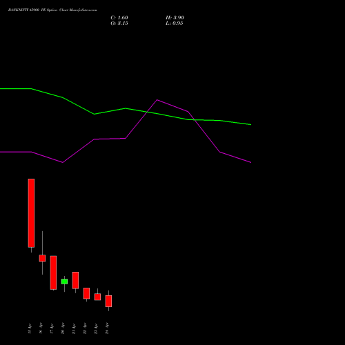 BANKNIFTY 45900 PE (PUT) 28 April 2026 options price chart analysis Nifty Bank 