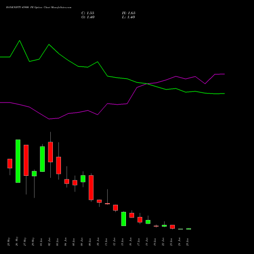 BANKNIFTY 45900 PE (PUT) 30 June 2026 options price chart analysis Nifty Bank 