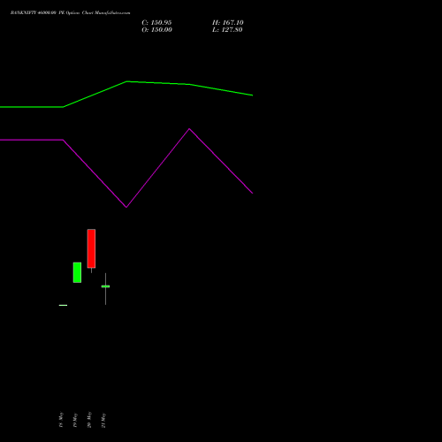 BANKNIFTY 46000.00 PE (PUT) 28 July 2026 options price chart analysis Nifty Bank 