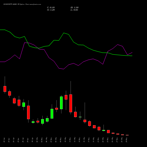 BANKNIFTY 46000 PE PUT indicators chart analysis Nifty Bank options price chart strike 46000 PUT