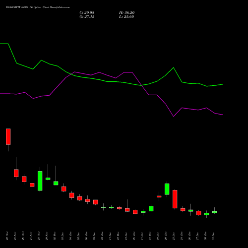 BANKNIFTY 46000 PE PUT indicators chart analysis Nifty Bank options price chart strike 46000 PUT