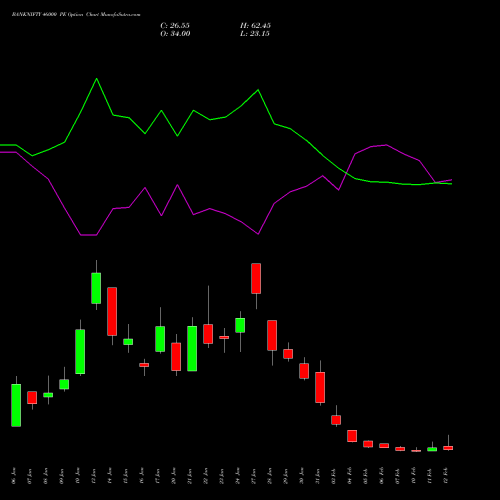 BANKNIFTY 46000 PE PUT indicators chart analysis Nifty Bank options price chart strike 46000 PUT