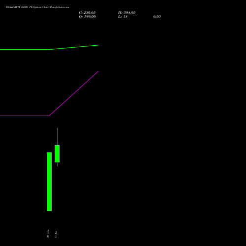 BANKNIFTY 46000 PE (PUT) 28 April 2026 options price chart analysis Nifty Bank 