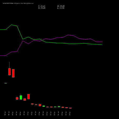 BANKNIFTY 46000 PE (PUT) 26 May 2026 options price chart analysis Nifty Bank 