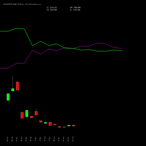 BANKNIFTY 46000 PE (PUT) 30 June 2026 options price chart analysis Nifty Bank 