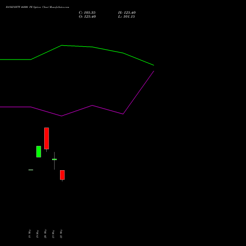 BANKNIFTY 46000 PE (PUT) 28 July 2026 options price chart analysis Nifty Bank 