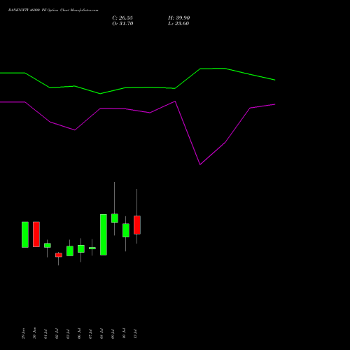 BANKNIFTY 46000 PE (PUT) 25 August 2026 options price chart analysis Nifty Bank 