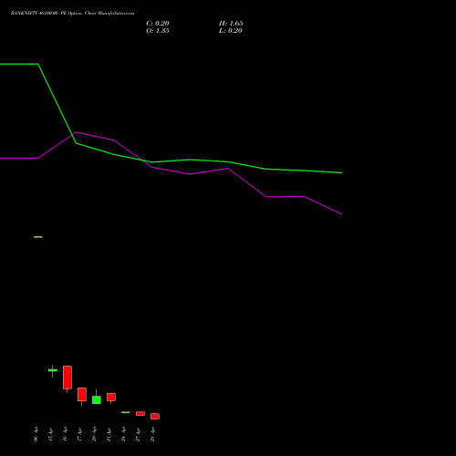 BANKNIFTY 46100.00 PE (PUT) 28 April 2026 options price chart analysis Nifty Bank 