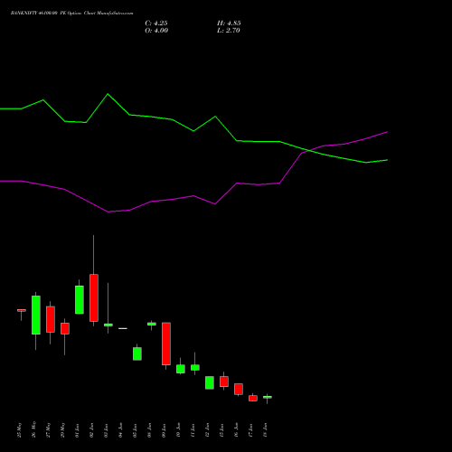 BANKNIFTY 46100.00 PE (PUT) 30 June 2026 options price chart analysis Nifty Bank 