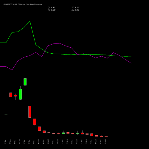 BANKNIFTY 46100 PE PUT indicators chart analysis Nifty Bank options price chart strike 46100 PUT