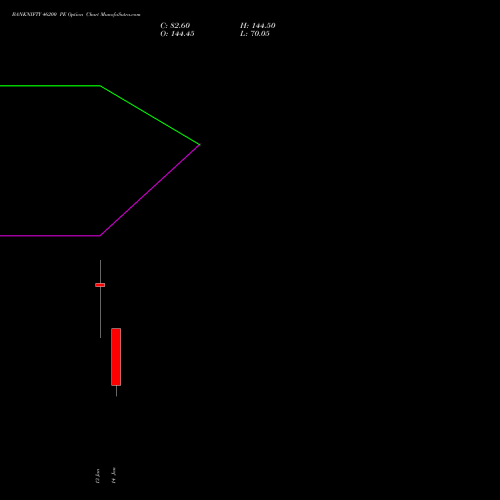 BANKNIFTY 46200 PE PUT indicators chart analysis Nifty Bank options price chart strike 46200 PUT