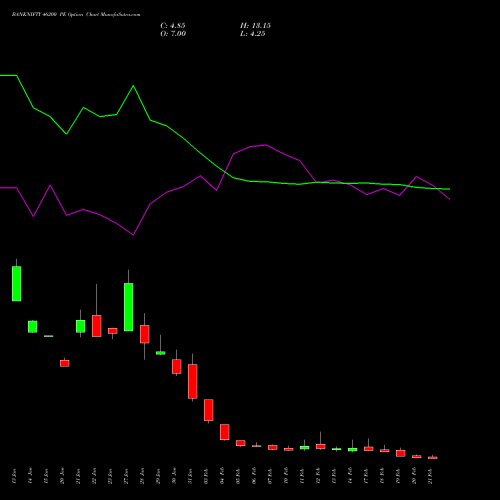 BANKNIFTY 46200 PE PUT indicators chart analysis Nifty Bank options price chart strike 46200 PUT