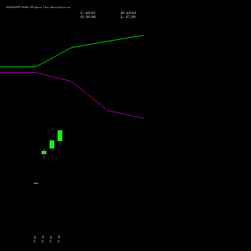 BANKNIFTY 46200 PE (PUT) 26 May 2026 options price chart analysis Nifty Bank 