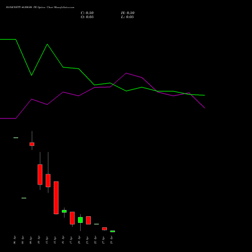 BANKNIFTY 46300.00 PE (PUT) 28 April 2026 options price chart analysis Nifty Bank 