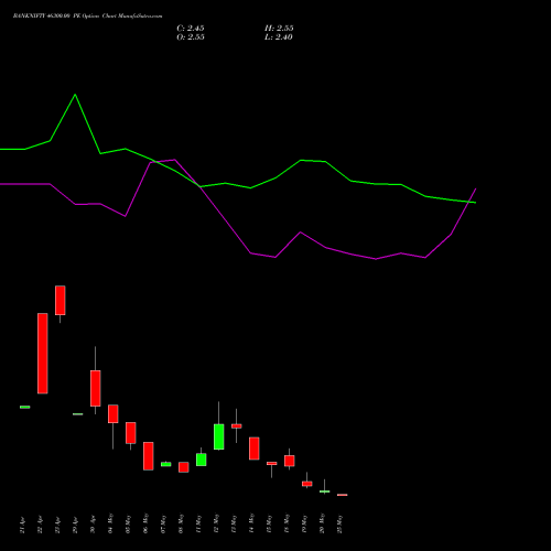BANKNIFTY 46300.00 PE (PUT) 26 May 2026 options price chart analysis Nifty Bank 