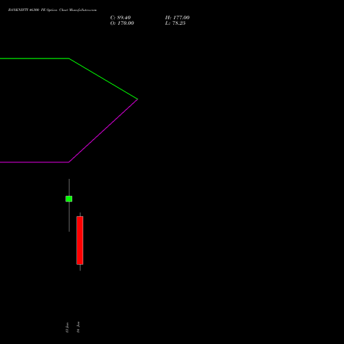 BANKNIFTY 46300 PE PUT indicators chart analysis Nifty Bank options price chart strike 46300 PUT