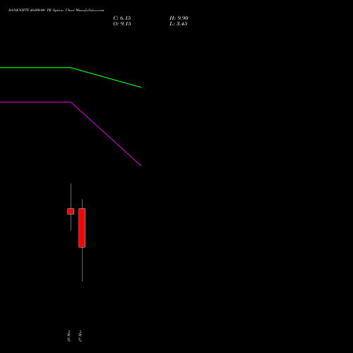 BANKNIFTY 46400.00 PE (PUT) 30 March 2026 options price chart analysis Nifty Bank 