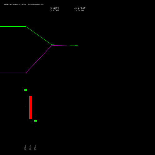 BANKNIFTY 46400 PE PUT indicators chart analysis Nifty Bank options price chart strike 46400 PUT