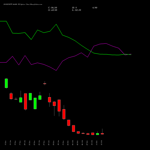 BANKNIFTY 46400 PE PUT indicators chart analysis Nifty Bank options price chart strike 46400 PUT