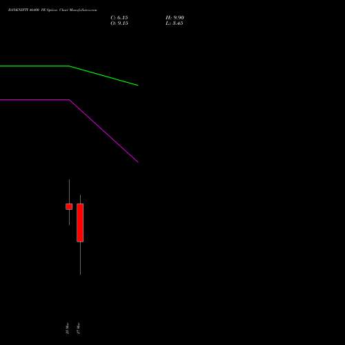 BANKNIFTY 46400 PE (PUT) 30 March 2026 options price chart analysis Nifty Bank 