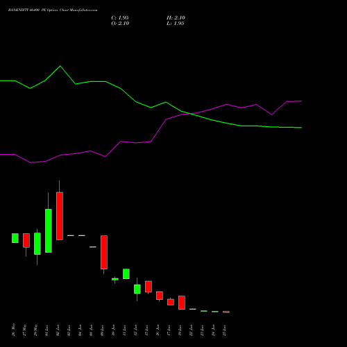 BANKNIFTY 46400 PE (PUT) 30 June 2026 options price chart analysis Nifty Bank 
