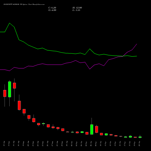 BANKNIFTY 46500.00 PE PUT indicators chart analysis Nifty Bank options price chart strike 46500.00 PUT