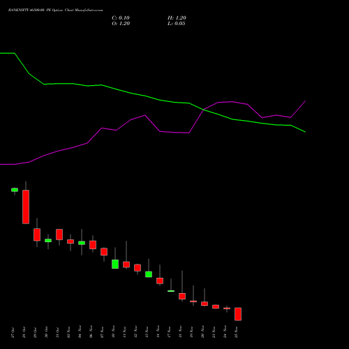 Live BANKNIFTY 46500.00 PE (PUT) 25 November 2025 options price chart analysis Nifty Bank 