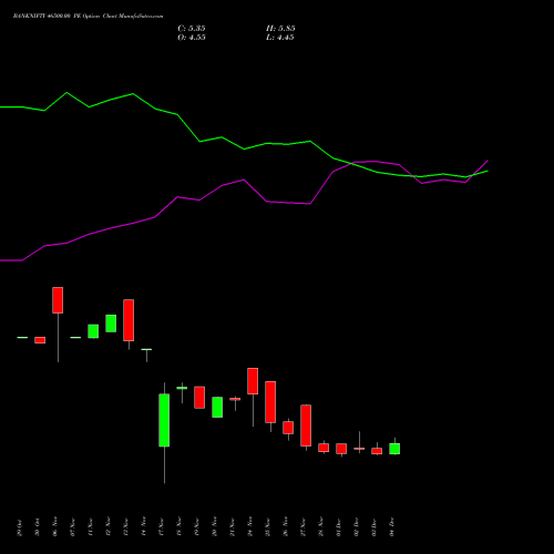Live BANKNIFTY 46500.00 PE (PUT) 30 December 2025 options price chart analysis Nifty Bank 