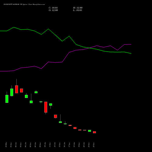 BANKNIFTY 46500.00 PE (PUT) 28 July 2026 options price chart analysis Nifty Bank 