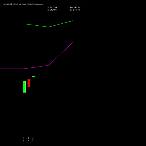 BANKNIFTY 46500.00 PE (PUT) 29 September 2026 options price chart analysis Nifty Bank 