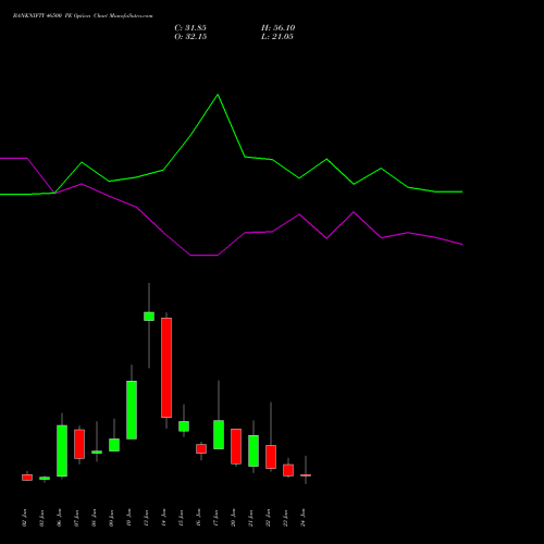 BANKNIFTY 46500 PE PUT indicators chart analysis Nifty Bank options price chart strike 46500 PUT