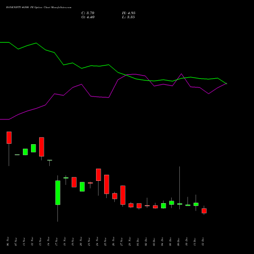 Live BANKNIFTY 46500 PE (PUT) 30 December 2025 options price chart analysis Nifty Bank 