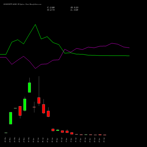 BANKNIFTY 46500 PE (PUT) 28 April 2026 options price chart analysis Nifty Bank 