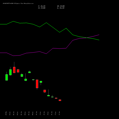 BANKNIFTY 46500 PE (PUT) 28 July 2026 options price chart analysis Nifty Bank 