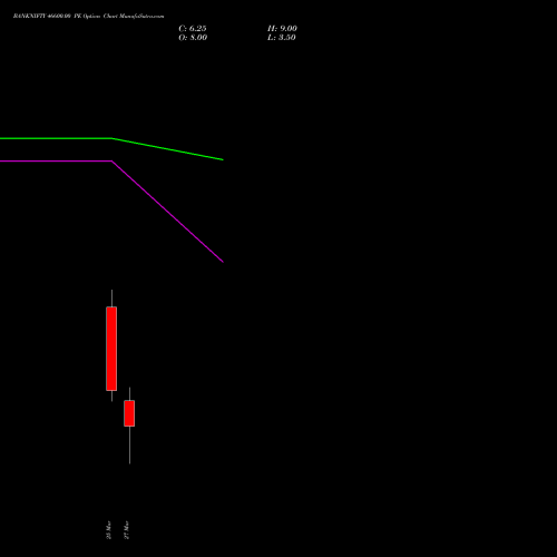 BANKNIFTY 46600.00 PE (PUT) 30 March 2026 options price chart analysis Nifty Bank 