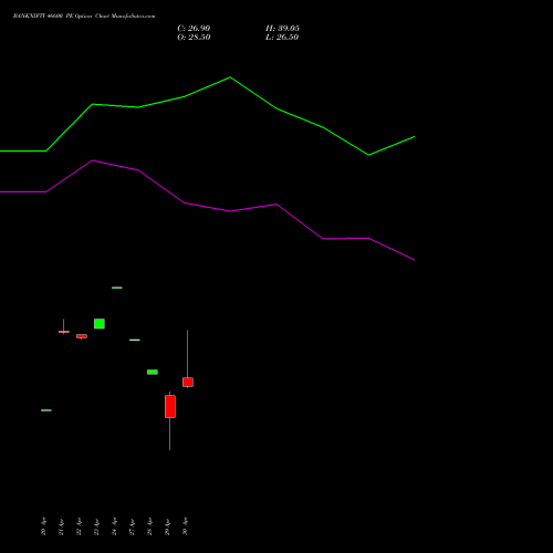 BANKNIFTY 46600 PE (PUT) 26 May 2026 options price chart analysis Nifty Bank 