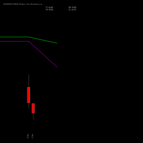 BANKNIFTY 46700.00 PE (PUT) 30 March 2026 options price chart analysis Nifty Bank 