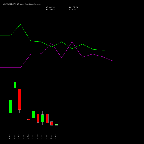 BANKNIFTY 46700 PE PUT indicators chart analysis Nifty Bank options price chart strike 46700 PUT