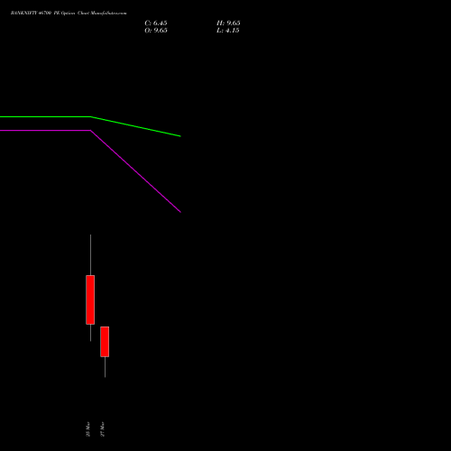 BANKNIFTY 46700 PE (PUT) 30 March 2026 options price chart analysis Nifty Bank 