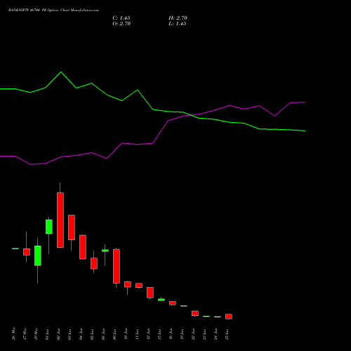 BANKNIFTY 46700 PE (PUT) 30 June 2026 options price chart analysis Nifty Bank 