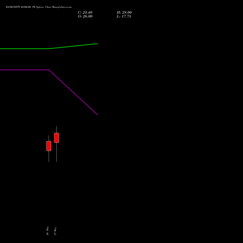 BANKNIFTY 46800.00 PE (PUT) 30 June 2026 options price chart analysis Nifty Bank 