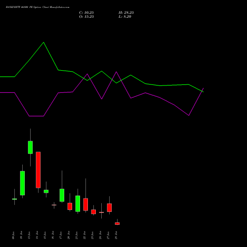 BANKNIFTY 46800 PE PUT indicators chart analysis Nifty Bank options price chart strike 46800 PUT