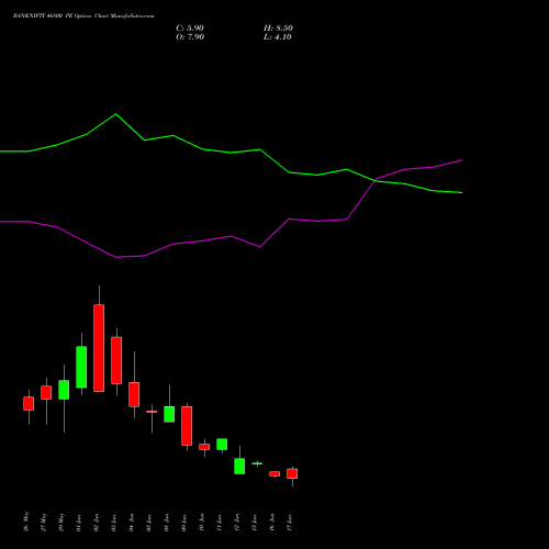 BANKNIFTY 46800 PE (PUT) 30 June 2026 options price chart analysis Nifty Bank 
