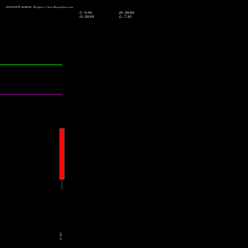 BANKNIFTY 46900.00 PE (PUT) 30 March 2026 options price chart analysis Nifty Bank 