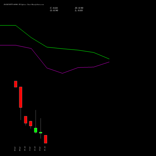 BANKNIFTY 46900 PE PUT indicators chart analysis Nifty Bank options price chart strike 46900 PUT